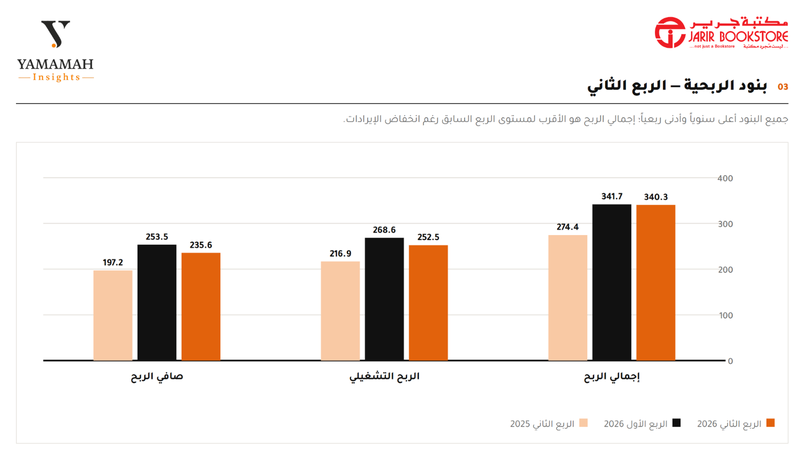 اداء بنود الربحية شركة جرير