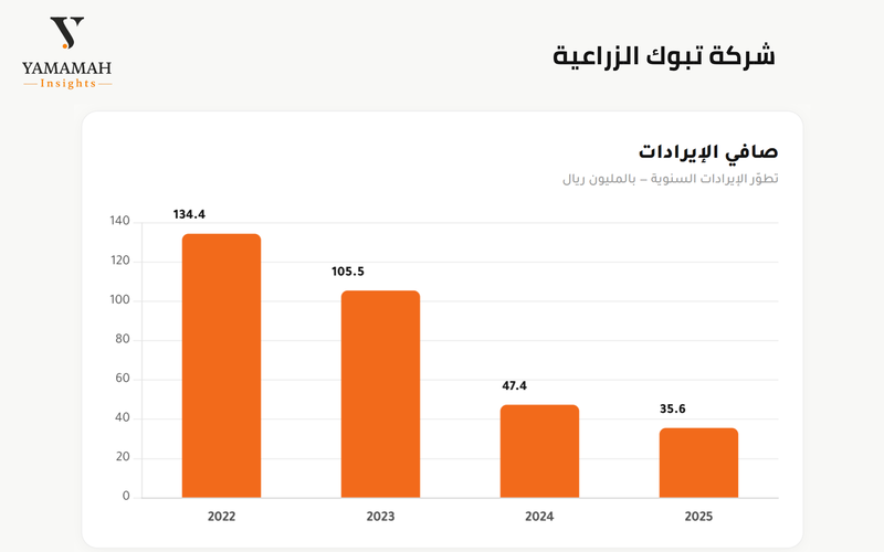 ايرادات تبوك للتغذية