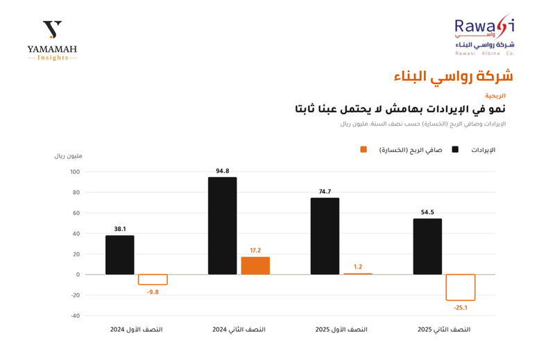 رواسي البناء