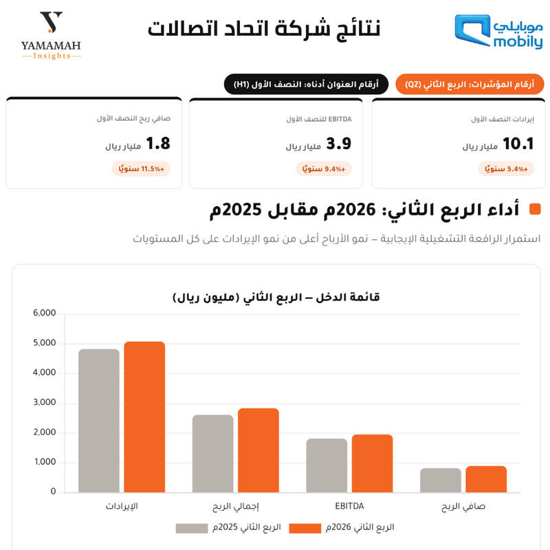 نتائج شركة موبايلي