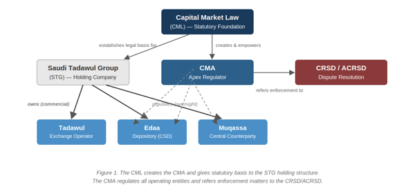 The Regulatory Structure of Saudi Capital Markets: How Is the Middle East’s Largest Capital Market Managed?