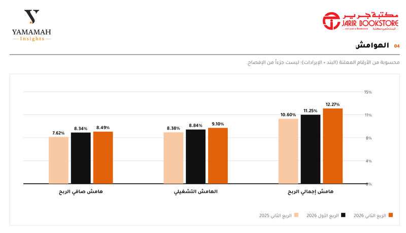 اداء هوامش ربحية شركة جرير