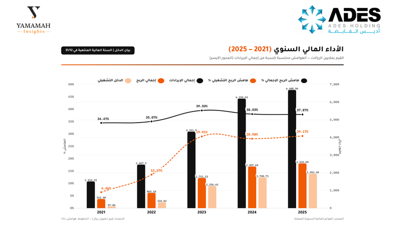 اديس 2021 -2025