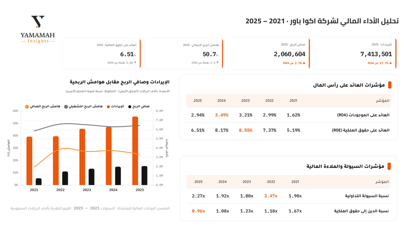 تحليل الأداء المالي لشركة أكوا باور 2021 - 2025