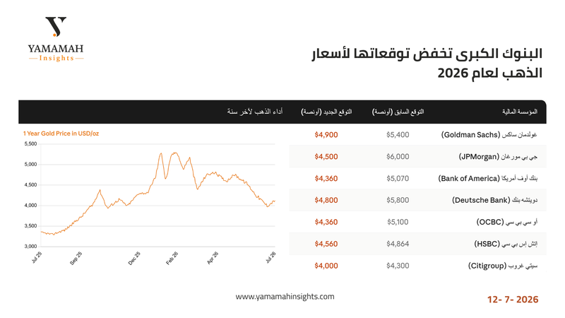 اداء الذهب