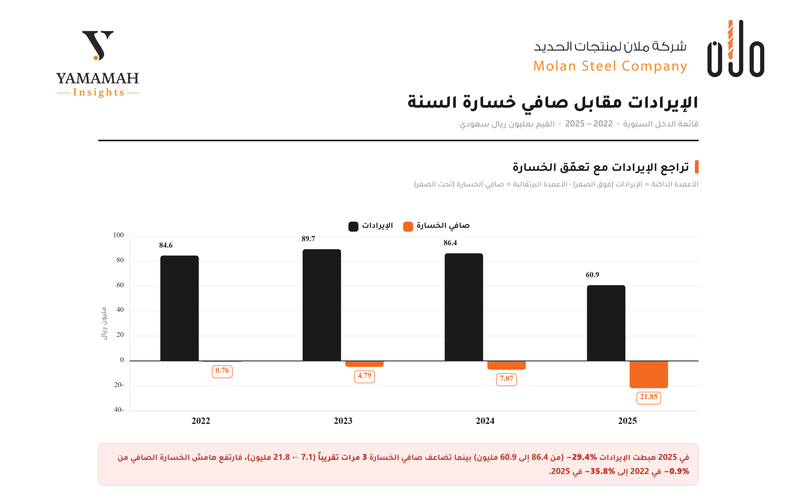 تآكل الأساسيات المالية وحتمية إعادة الهيكلة