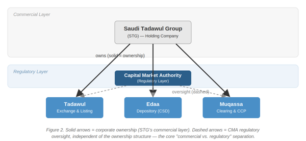 Regulatory Independence and Operational Flexibility: How Did the Saudi Capital Market Achieve the Ideal Balance?