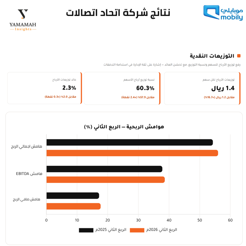نتائج شركة موبايلي 2