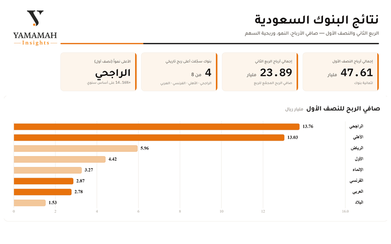 نتائج البنوك الربع الثاني 2026-2