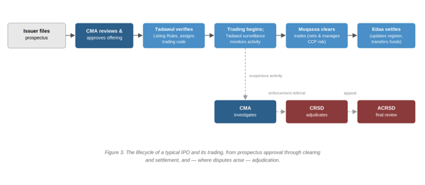 The Life Cycle of an Initial Public Offering (IPO) and Its Trading, from Prospectus Approval through Clearing and Settlement and, Where Disputes Arise, Their Resolution.