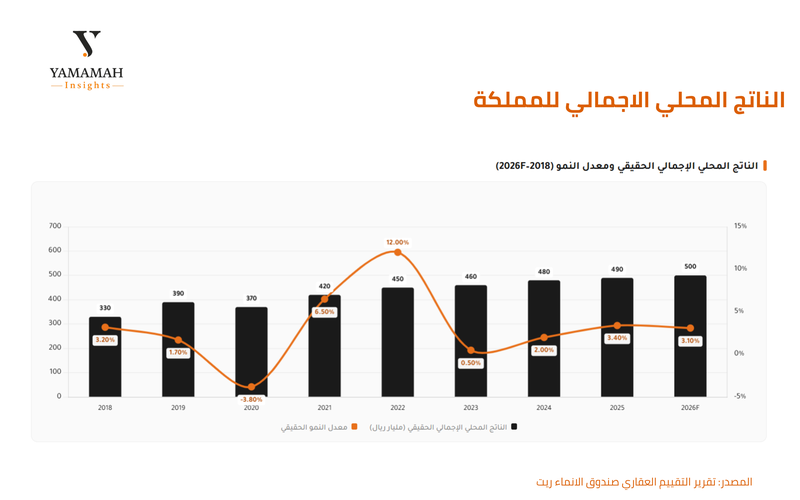 الناتج المحلي الاجمالي