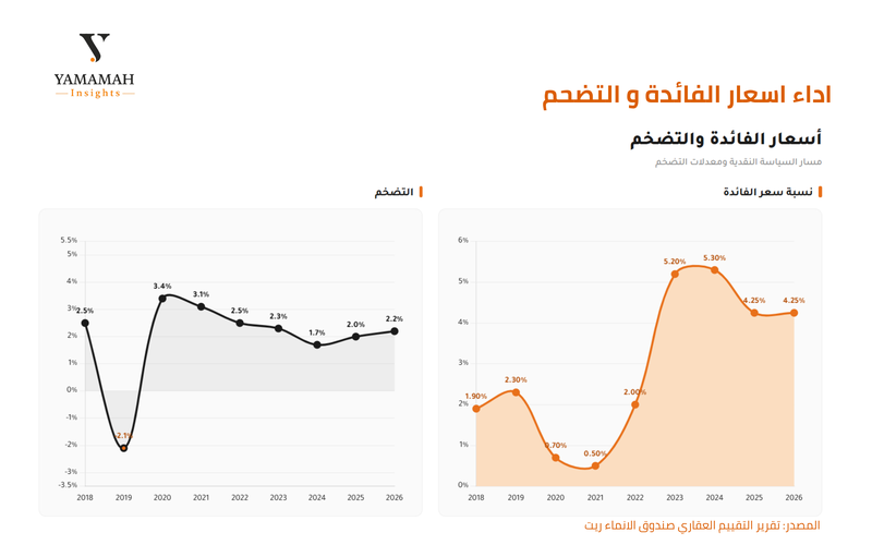 التضخم و اسعار الفائدة