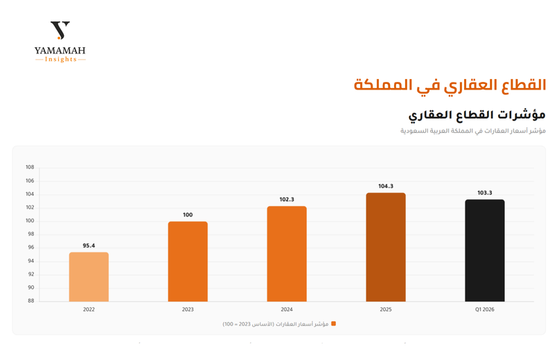 القطاع العقاري للمملكة