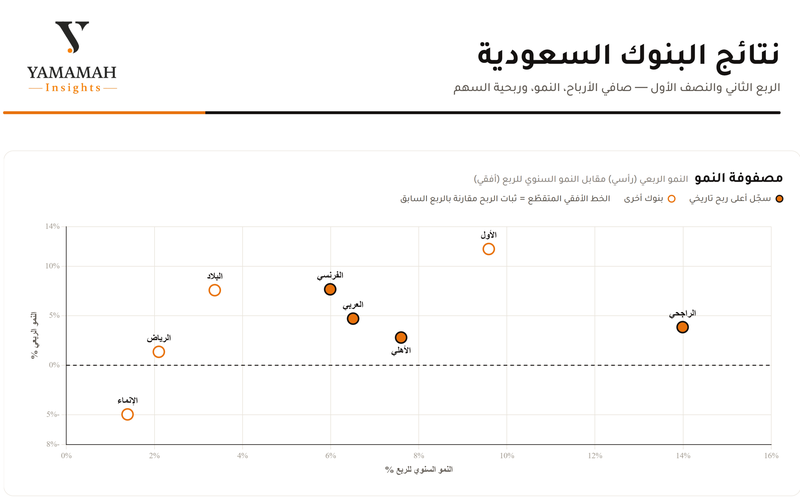 نتائج البنوك الربع الثاني 2026-3