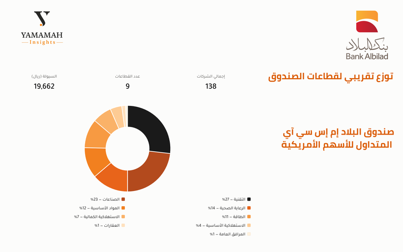 البلاد ETF