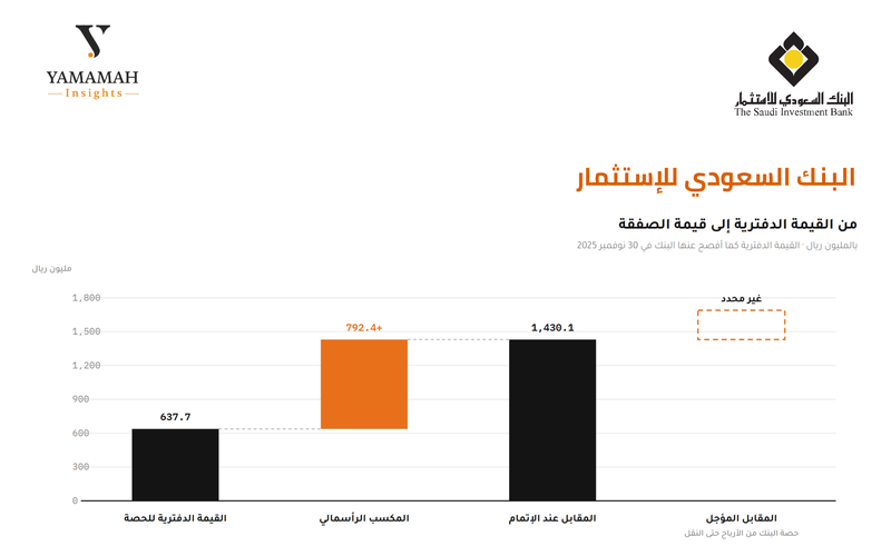 Saudi Investment Bank
