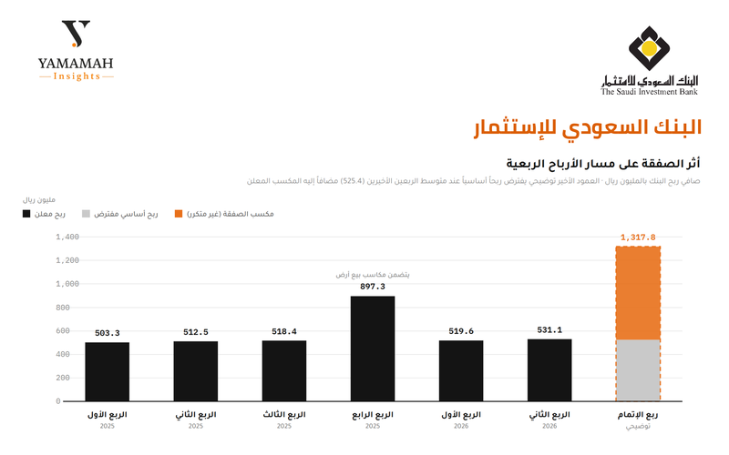 Saudi Investment Bank 1