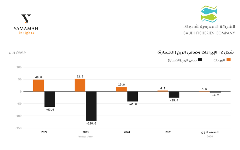 شركة الاسماك 1