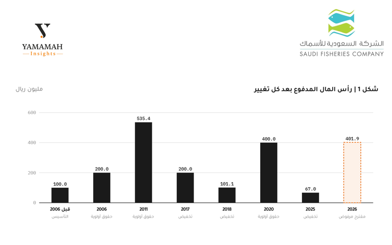 شركة الاسماك 2
