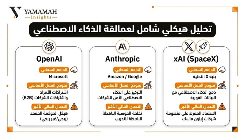 مقارنة هيكلية توضح التباين في نماذج العمل والتحديات المالية لأبرز شركات الذكاء الاصطناعي المرشحة للاكتتاب العام.