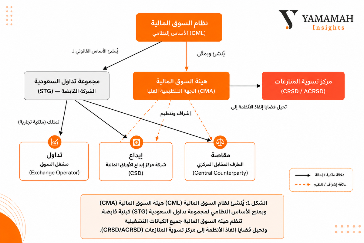 البنية التنظيمية لأسواق المال السعودية: كيف تدار أكبر سوق مالية في الشرق الأوسط؟