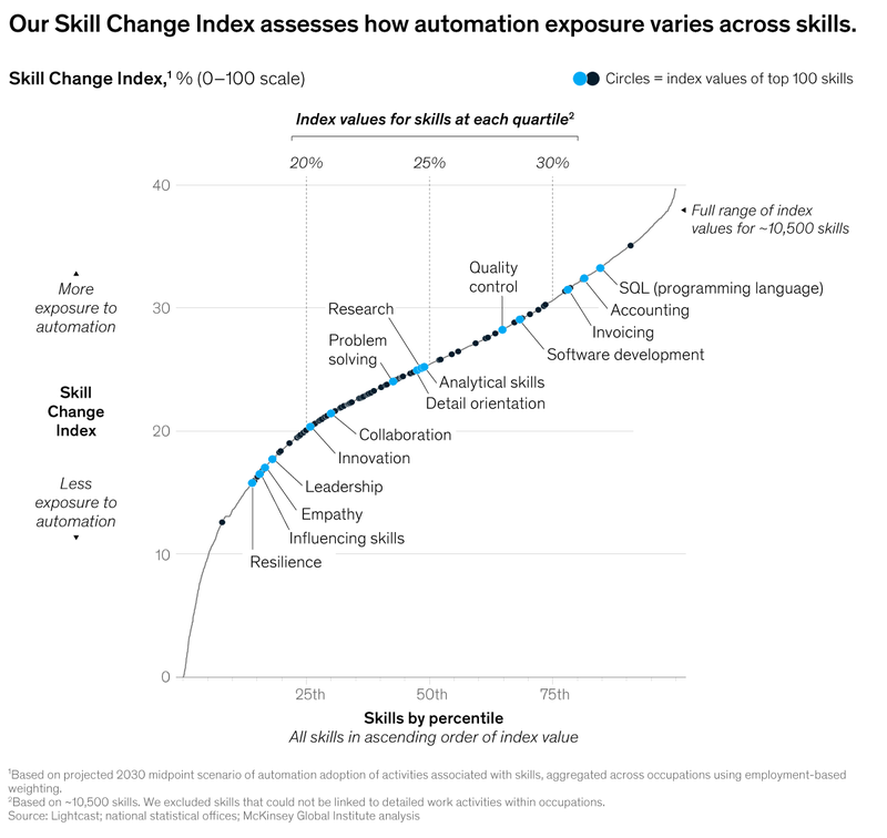 Human skills in the age of automation