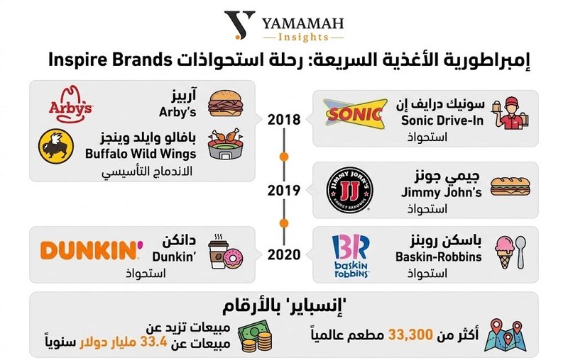 أبرز العلامات التجارية تحت مظلة "إنسباير"