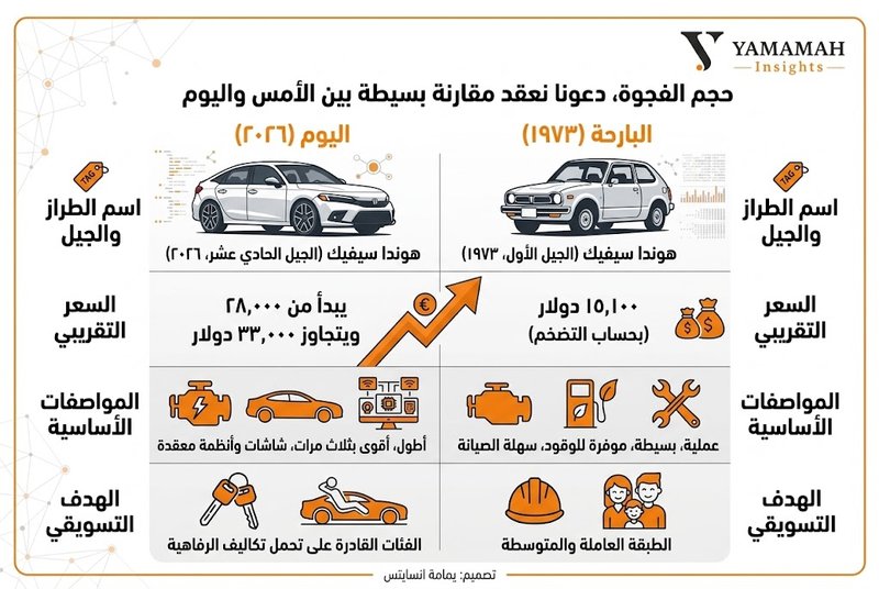 طريق مسدود: هكذا تلاشت السيارات الاقتصادية وتحولت قيادة السيارة من وسيلة للتنقل إلى فخ مالي يغرق المستهلكين في الديون.