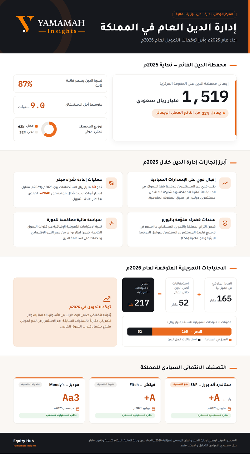 الدين السعودي