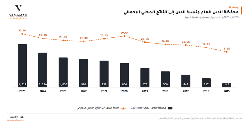 الدين الى الناتج المحلي