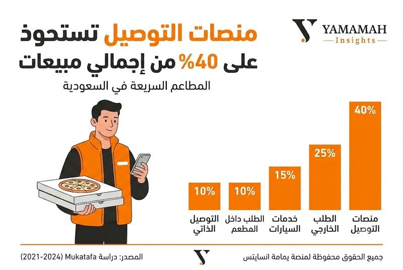 توزيع إجمالي مبيعات المطاعم السريعة في السعودية، حيث تتصدر منصات التوصيل المشهد مستحوذة على 40% من السوق.