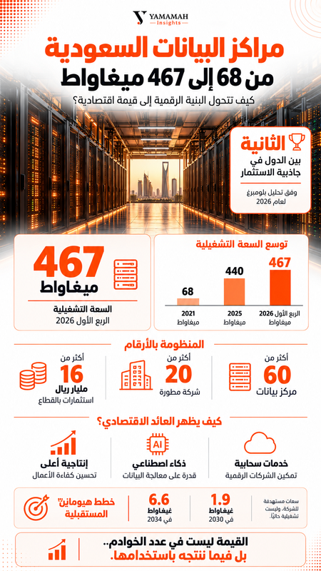 From 68 to 467 megawatts in five years: How can data centers turn from tech infrastructure into economic value for Saudi Arabia?
