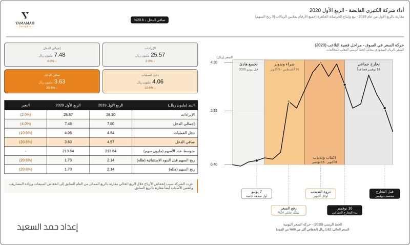 رسم بياني لأداء شركة الكثيري القابضة - الربع الاول ٢٠٢٠