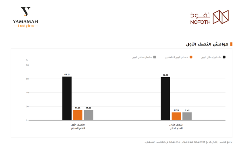 First-half margins - Nufudh