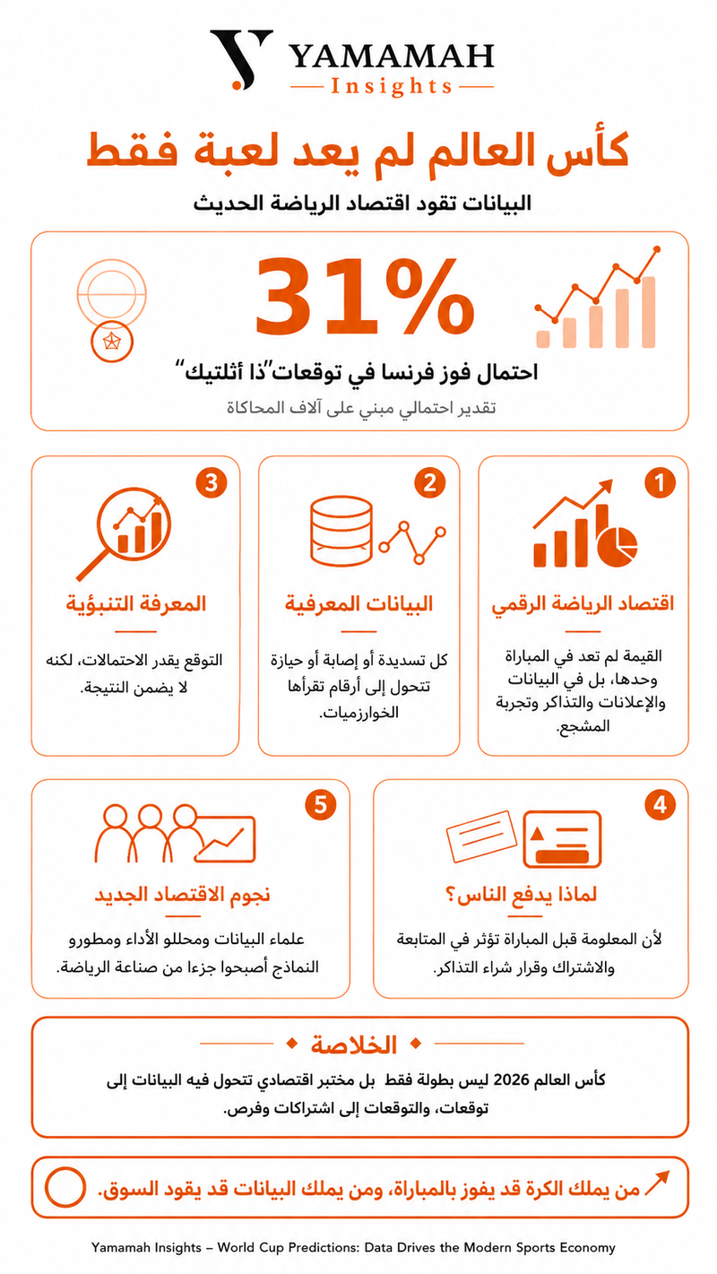 كأس العالم لم يعد لعبة فقط: البيانات تقود اقتصاد الرياضة الحديث
