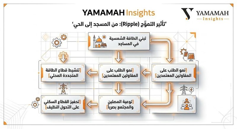 Transforming Waqf Assets: From Energy Consumption to Economic Impact