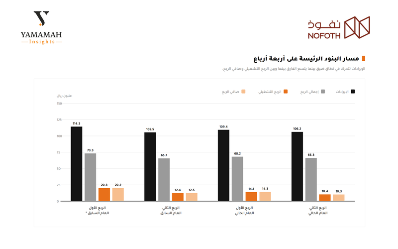 Trend of key line items - Nufudh