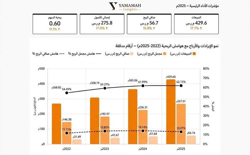 مؤشرات الأداء الرئيسية - ٢٠٢٥م