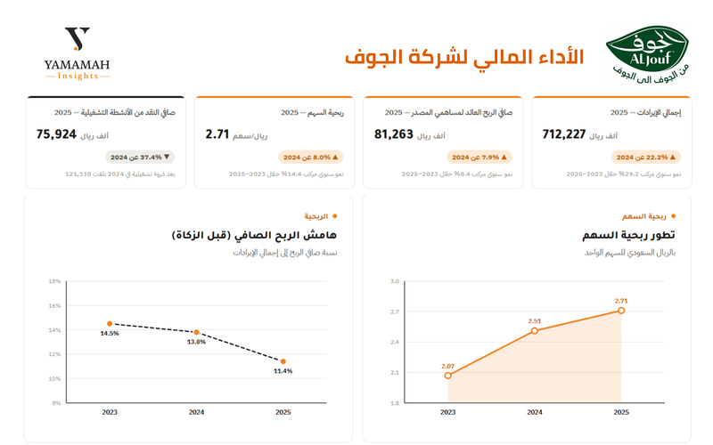 Al Jouf Company 1