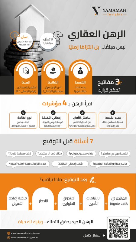 رسم معلوماتي يوضح أن الرهن العقاري قرار زمني قبل أن يكون مبلغًا: كيف تقرأ القسط والفائدة ونوعها وإجمالي التكلفة، وما الأسئلة التي تُحسّن قرارك قبل التوقيع.