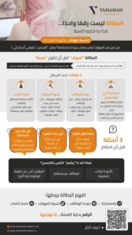 البطالة ليست نسبة فقط، بل قصة سوق عمل تُقرأ عبر المشاركة وجودة الوظائف وفجوة المهارات وبطالة الشباب.