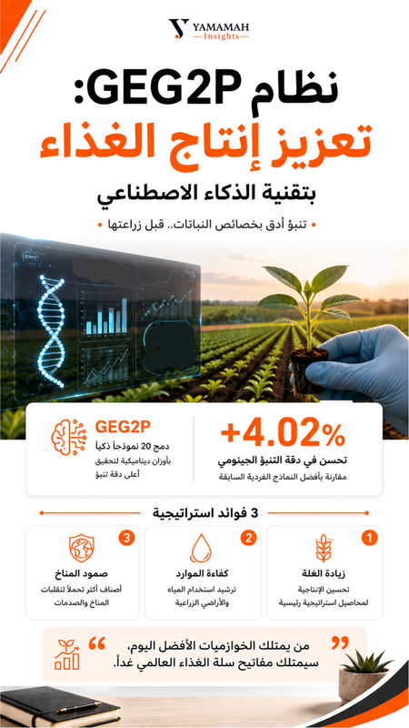 يرفع نظام GEG2P دقة التنبؤ الجينومي للنباتات بنسبة 4.02% عبر دمج 20 نموذج ذكاء اصطناعي لزيادة غلة المحاصيل وترشيد المياه والأراضي.